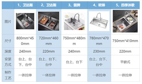 廚房水槽選擇|廚房水槽怎麼選？款式、材質、尺寸一篇整理，打造高。